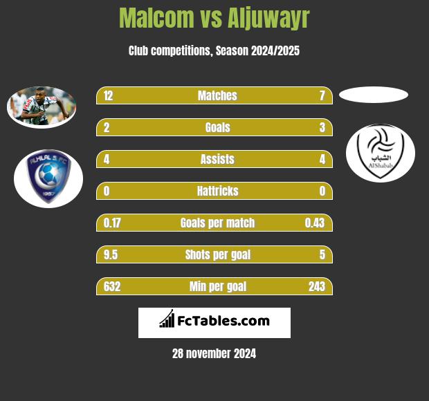 Malcom vs Aljuwayr h2h player stats