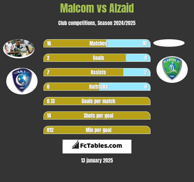 Malcom vs Alzaid h2h player stats