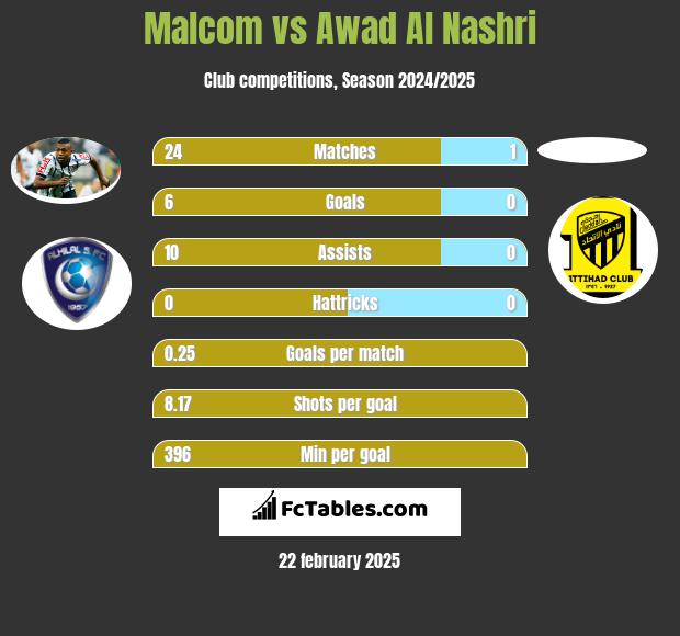 Malcom vs Awad Al Nashri h2h player stats