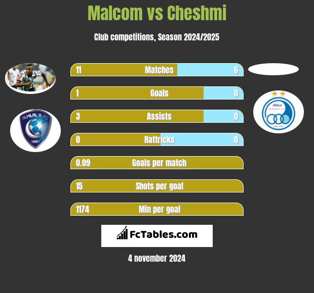 Malcom vs Cheshmi h2h player stats