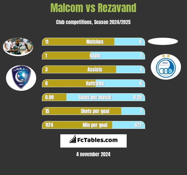 Malcom vs Rezavand h2h player stats