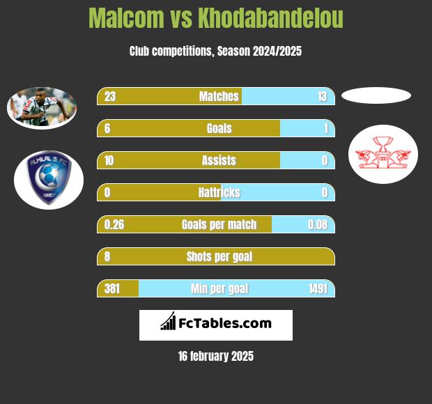 Malcom vs Khodabandelou h2h player stats