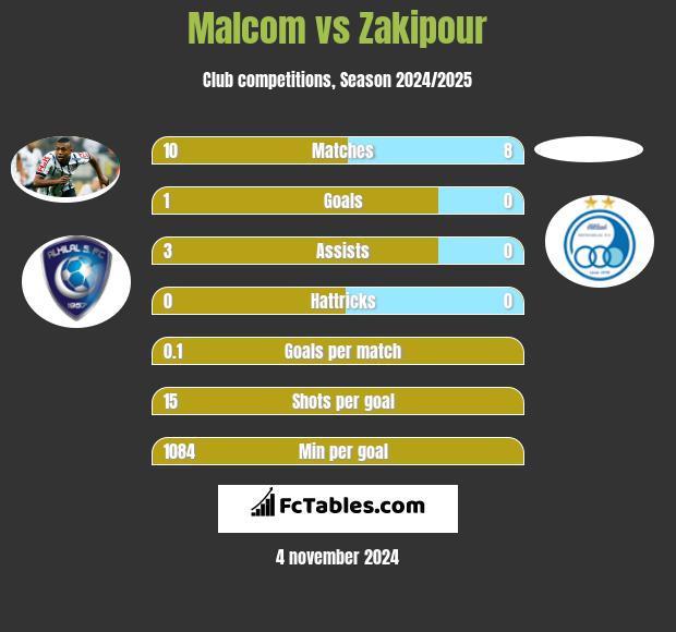 Malcom vs Zakipour h2h player stats