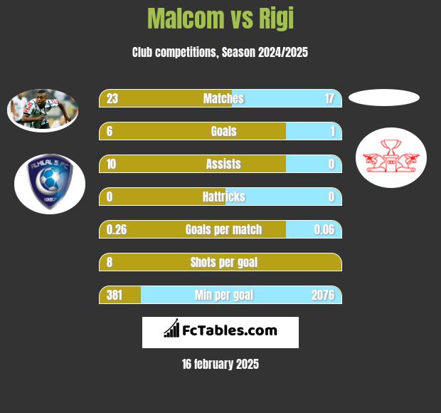 Malcom vs Rigi h2h player stats