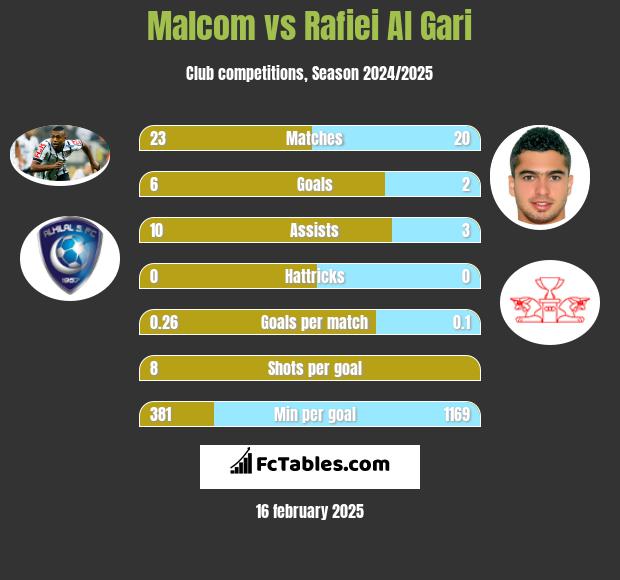 Malcom vs Rafiei Al Gari h2h player stats