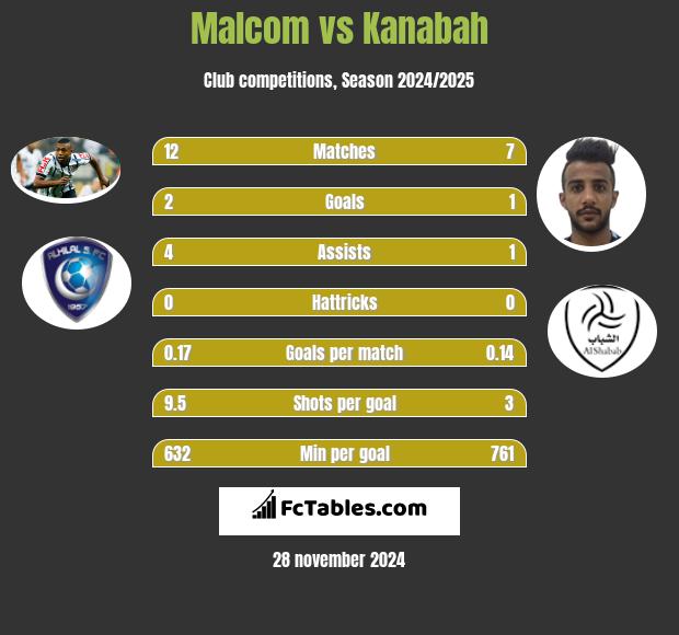 Malcom vs Kanabah h2h player stats