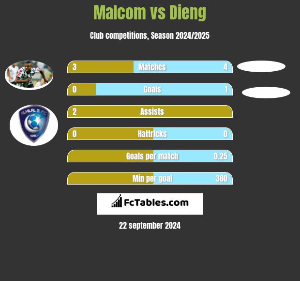 Malcom vs Dieng h2h player stats