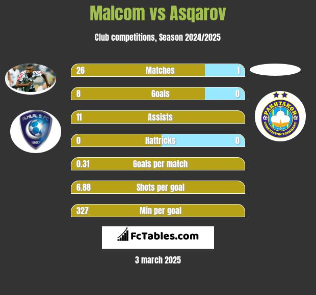 Malcom vs Asqarov h2h player stats