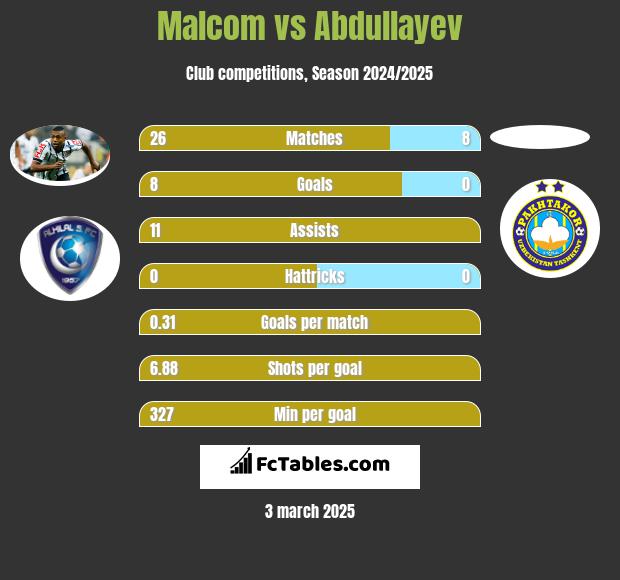 Malcom vs Abdullayev h2h player stats