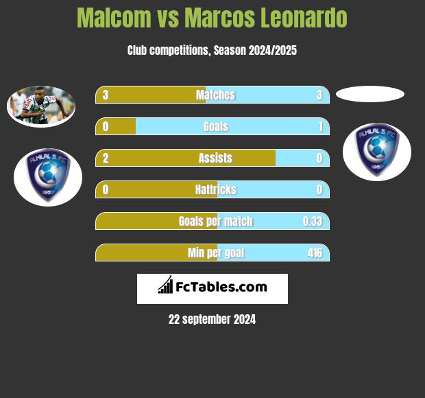 Malcom vs Marcos Leonardo h2h player stats