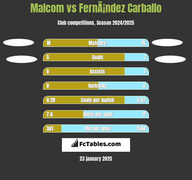 Malcom vs FernÃ¡ndez Carballo h2h player stats