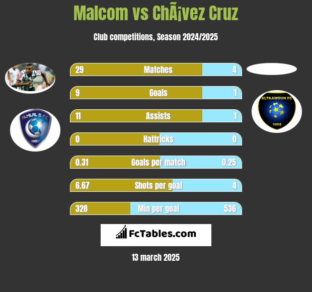 Malcom vs ChÃ¡vez Cruz h2h player stats