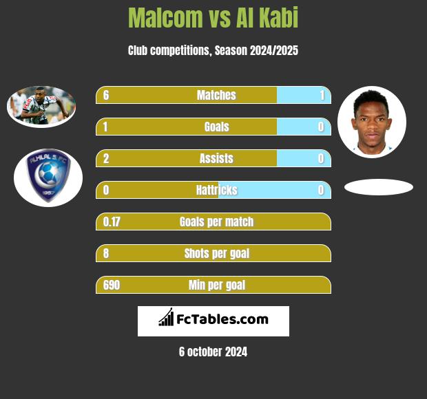 Malcom vs Al Kabi h2h player stats