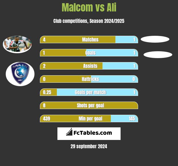 Malcom vs Ali h2h player stats