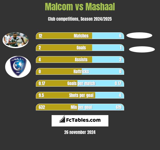 Malcom vs Mashaal h2h player stats