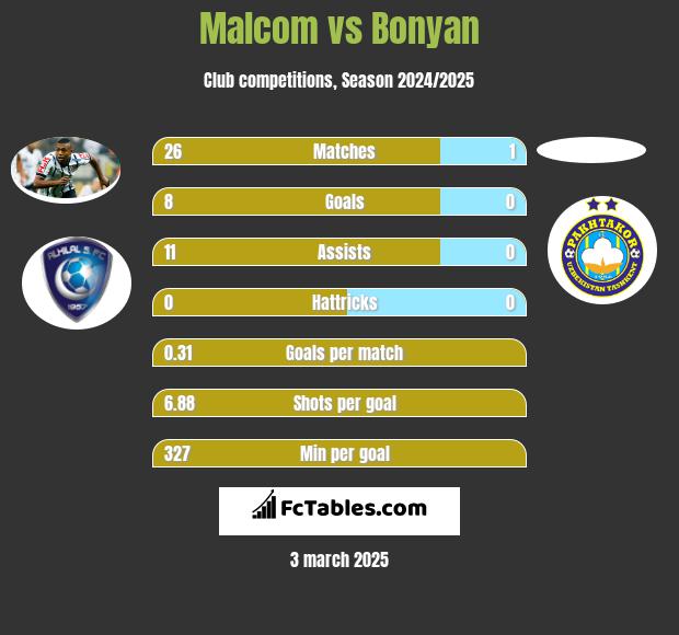 Malcom vs Bonyan h2h player stats