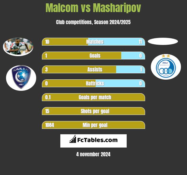 Malcom vs Masharipov h2h player stats