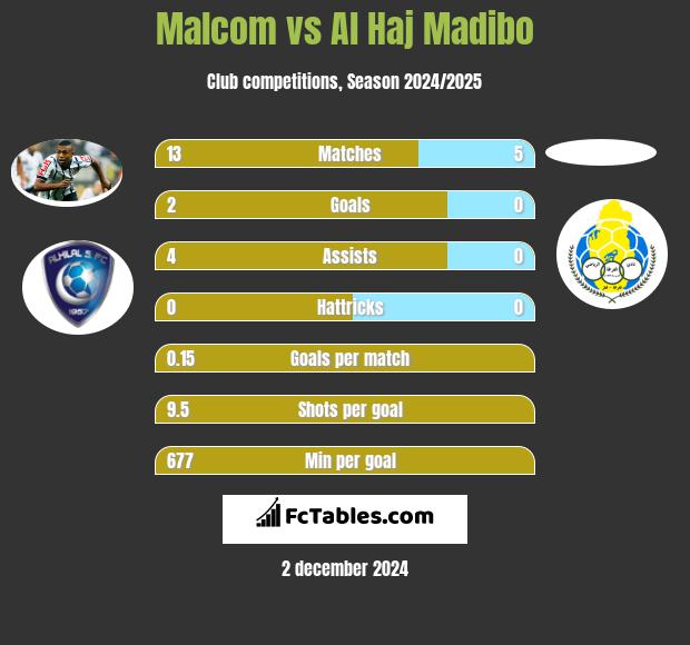 Malcom vs Al Haj Madibo h2h player stats