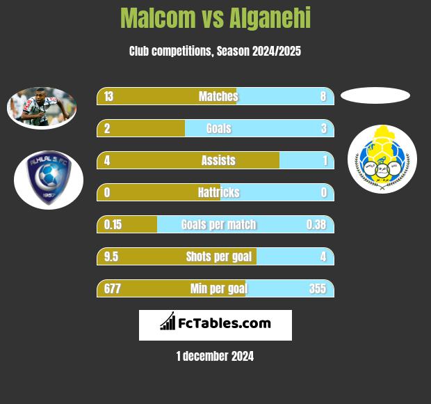 Malcom vs Alganehi h2h player stats