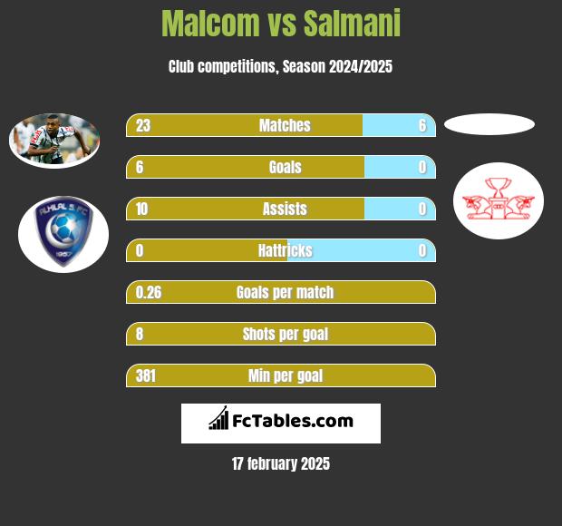 Malcom vs Salmani h2h player stats