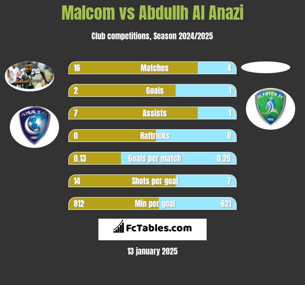 Malcom vs Abdullh Al Anazi h2h player stats