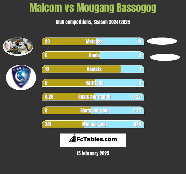 Malcom vs Mougang Bassogog h2h player stats