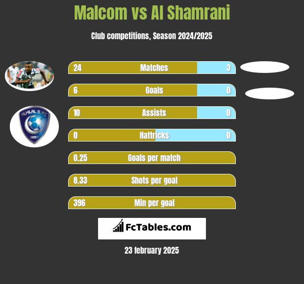 Malcom vs Al Shamrani h2h player stats