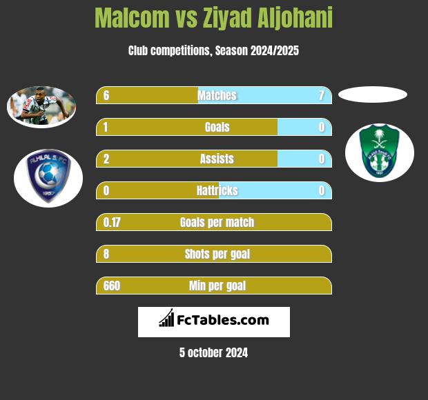 Malcom vs Ziyad Aljohani h2h player stats