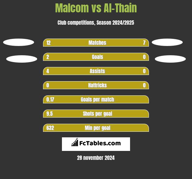 Malcom vs Al-Thain h2h player stats