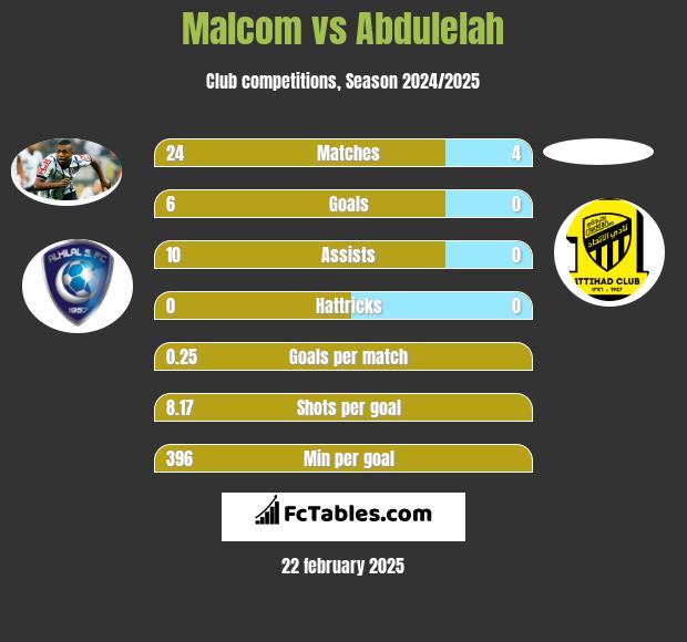 Malcom vs Abdulelah h2h player stats