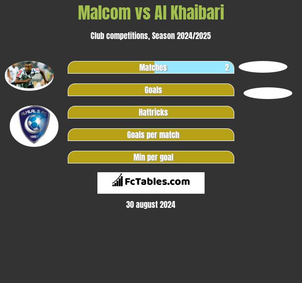 Malcom vs Al Khaibari h2h player stats