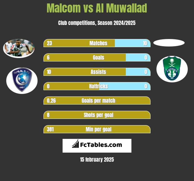 Malcom vs Al Muwallad h2h player stats