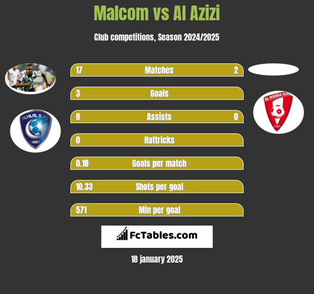 Malcom vs Al Azizi h2h player stats