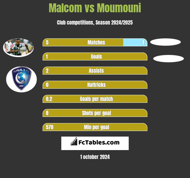 Malcom vs Moumouni h2h player stats