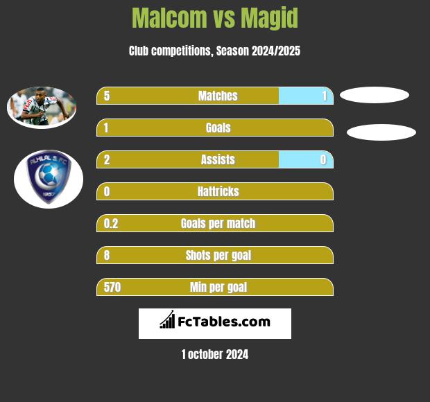 Malcom vs Magid h2h player stats