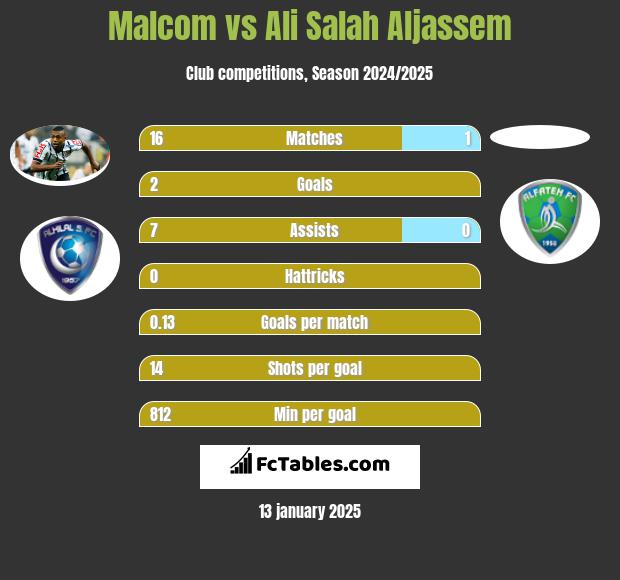 Malcom vs Ali Salah Aljassem h2h player stats