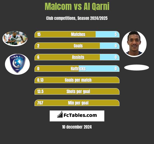 Malcom vs Al Qarni h2h player stats