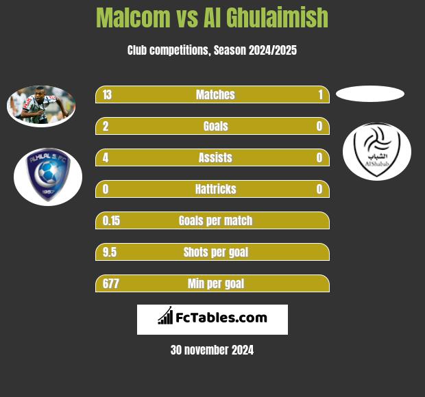 Malcom vs Al Ghulaimish h2h player stats