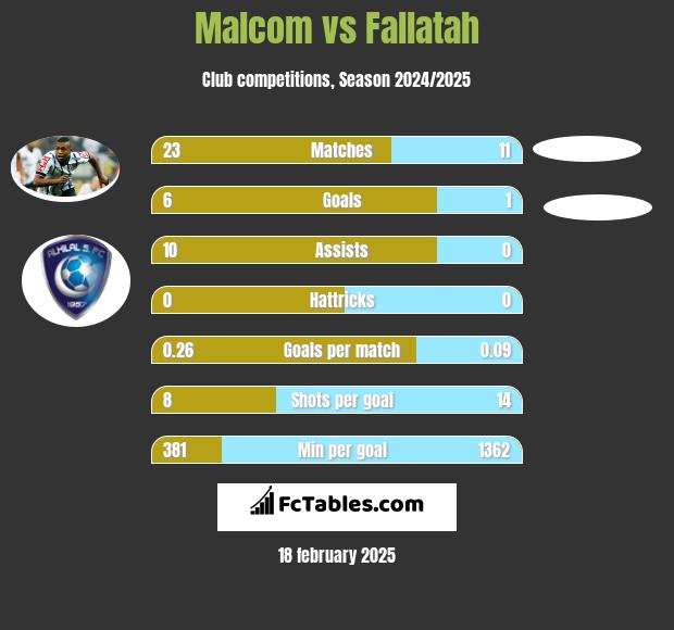 Malcom vs Fallatah h2h player stats