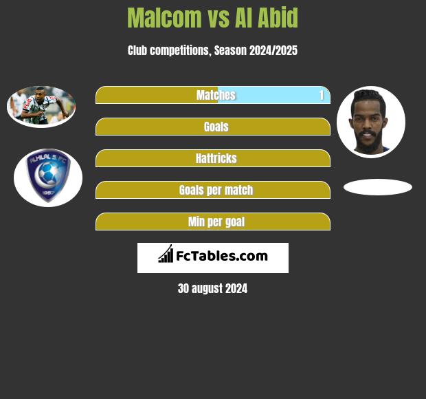 Malcom vs Al Abid h2h player stats