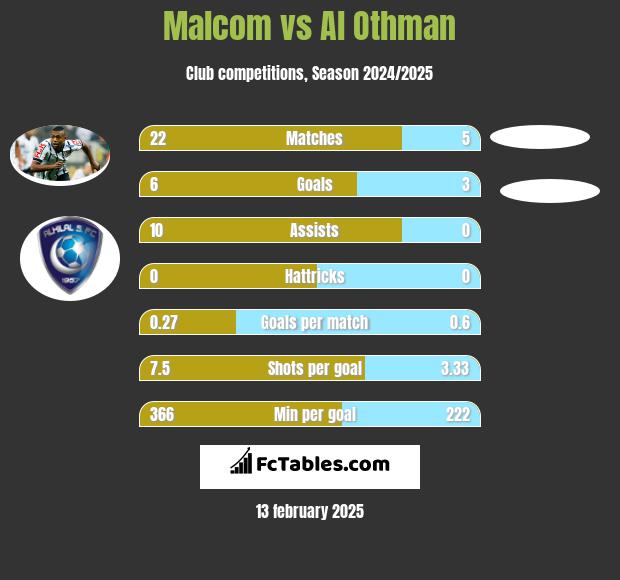 Malcom vs Al Othman h2h player stats