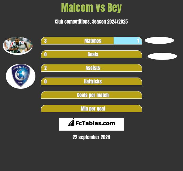 Malcom vs Bey h2h player stats