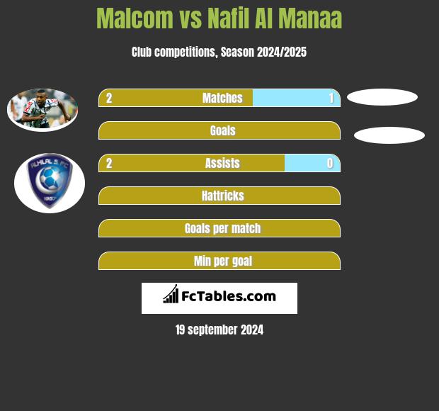 Malcom vs Nafil Al Manaa h2h player stats