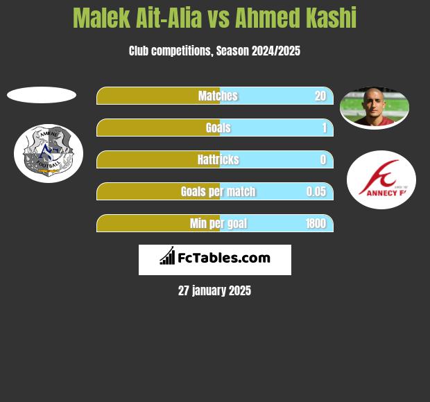 Malek Ait-Alia vs Ahmed Kashi h2h player stats