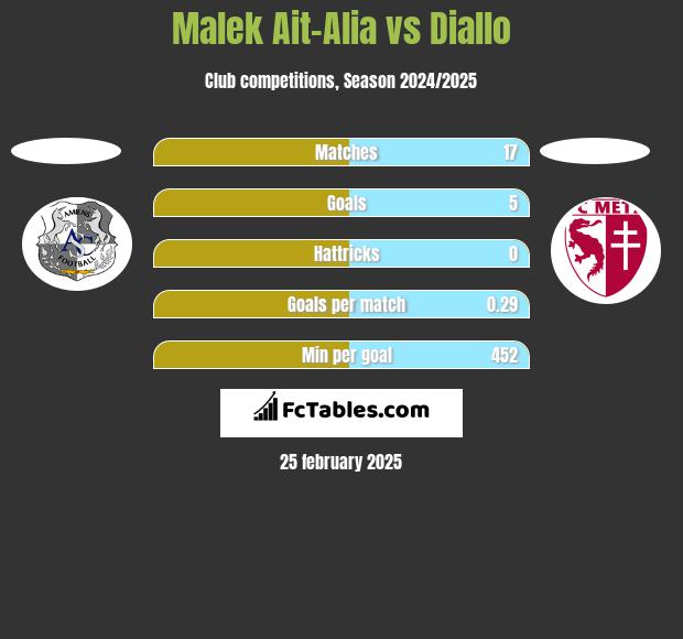 Malek Ait-Alia vs Diallo h2h player stats