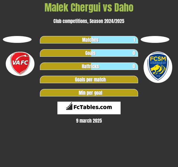 Malek Chergui vs Daho h2h player stats