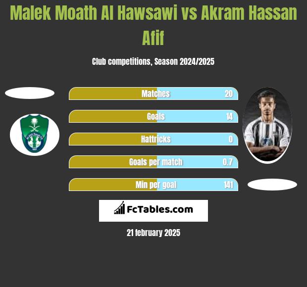 Malek Moath Al Hawsawi vs Akram Hassan Afif h2h player stats