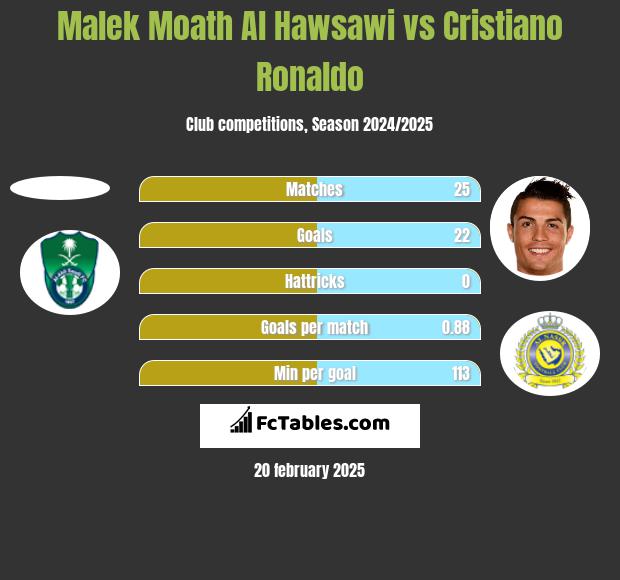 Malek Moath Al Hawsawi vs Cristiano Ronaldo h2h player stats