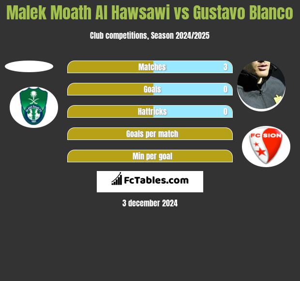 Malek Moath Al Hawsawi vs Gustavo Blanco h2h player stats