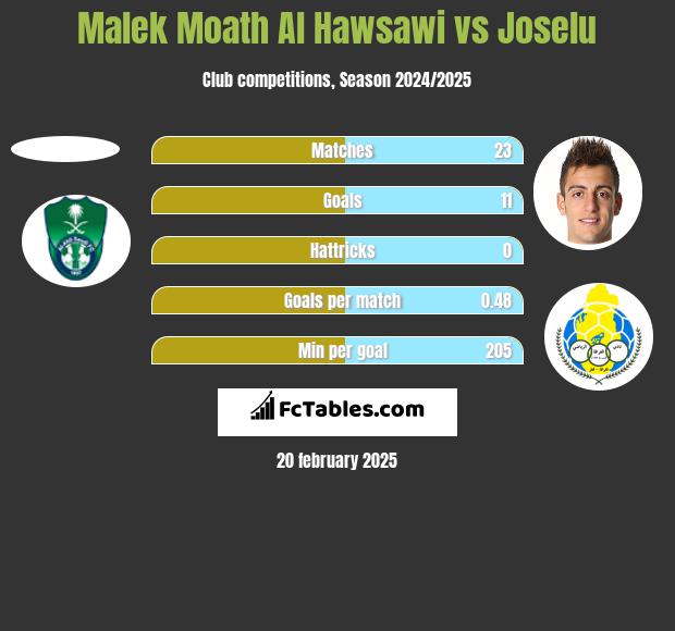 Malek Moath Al Hawsawi vs Joselu h2h player stats